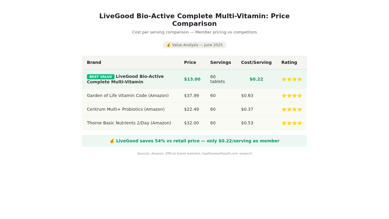 LiveGood Bio-Active Complete Multi-Vitamin Price Comparison